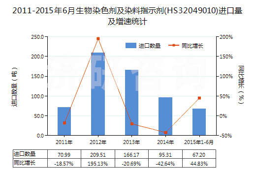 2011-2015年6月生物染色劑及染料指示劑(HS32049010)進(jìn)口量及增速統(tǒng)計(jì)